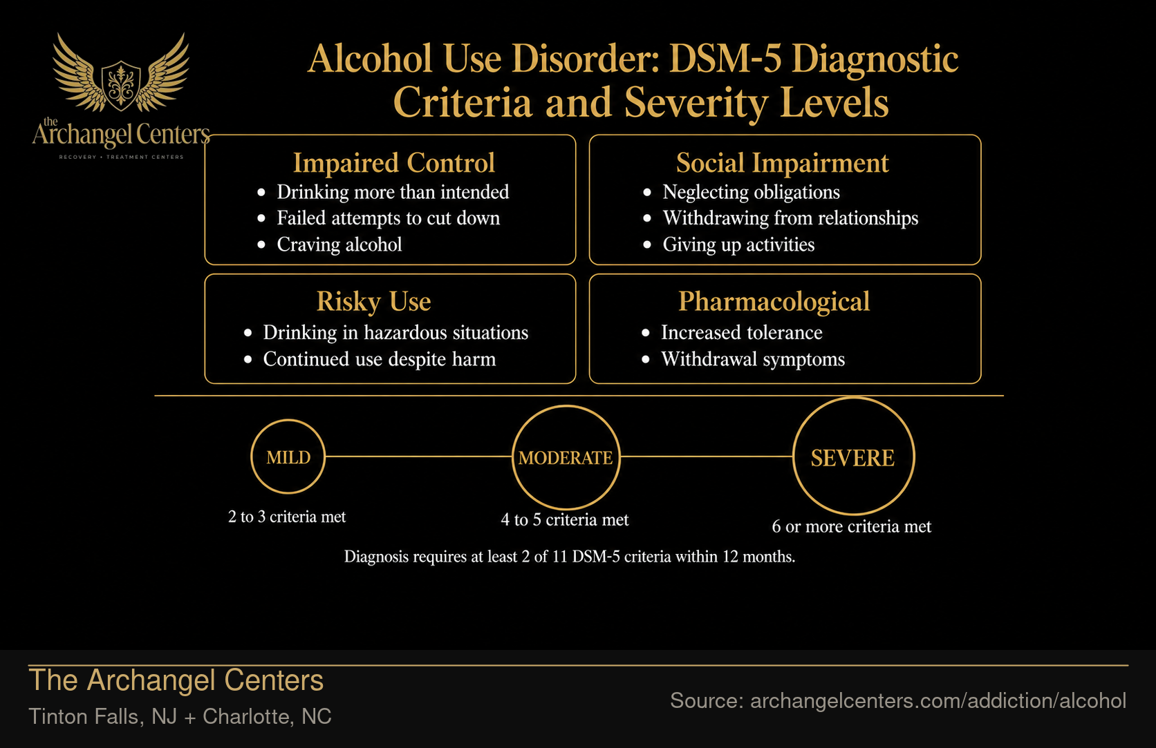Alcohol Use Disorder: DSM-5 Diagnostic Criteria and Severity Levels