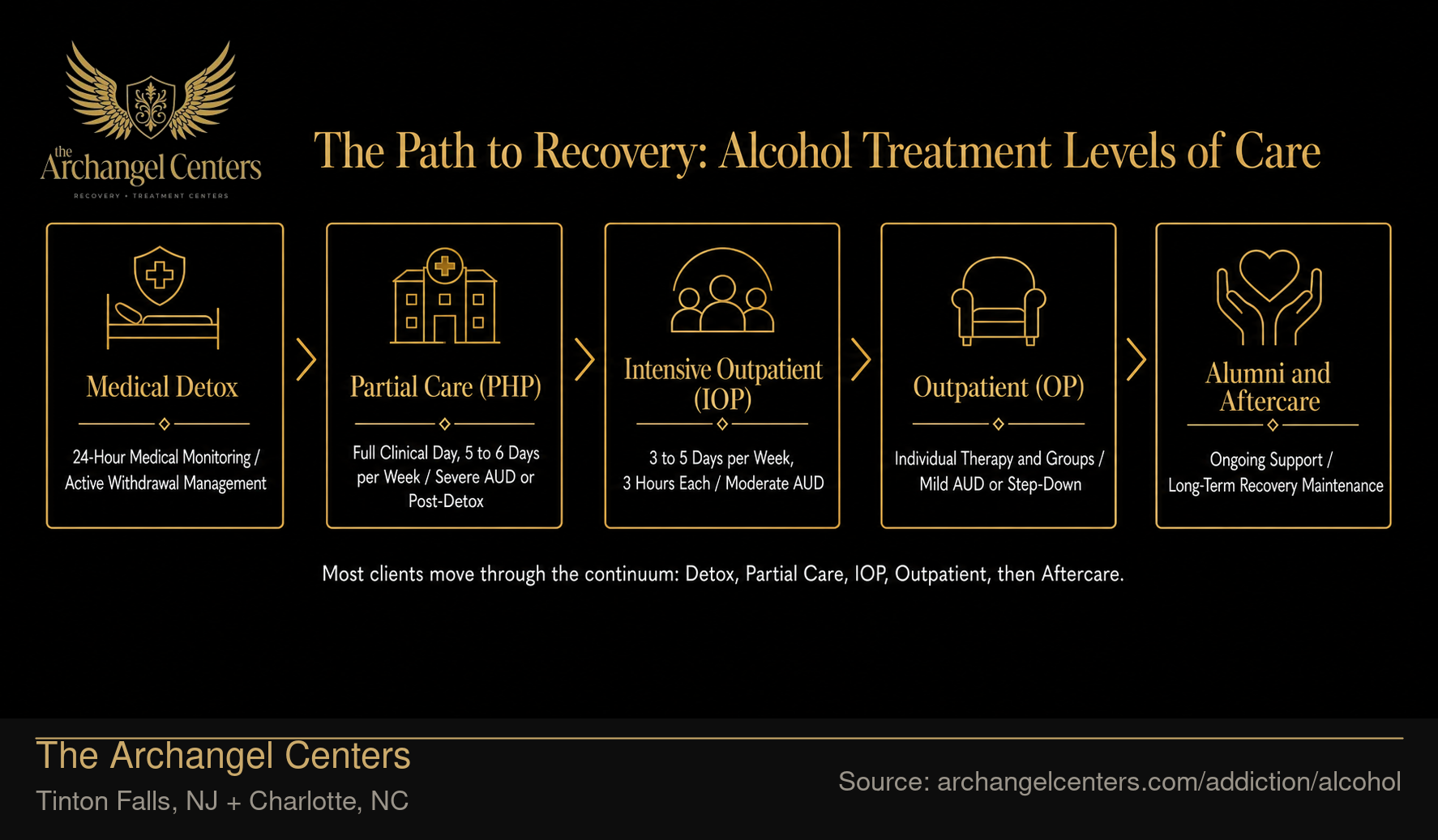 The Path to Recovery: Alcohol Treatment Levels of Care