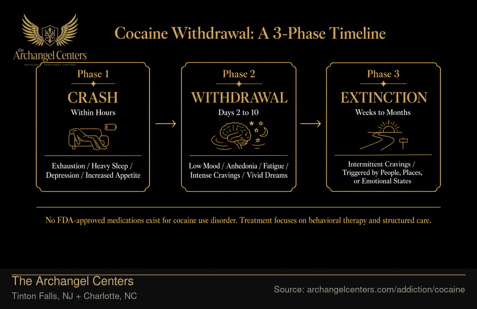 Cocaine Withdrawal: A 3-Phase Timeline