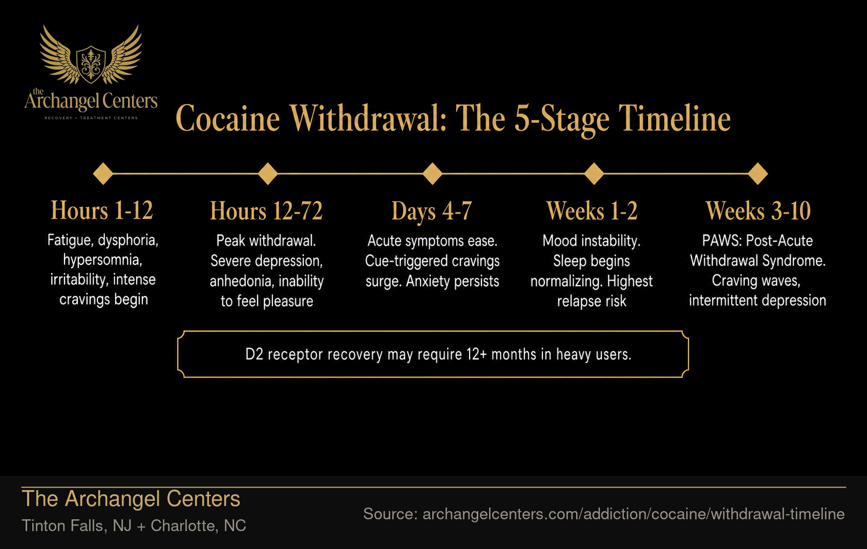 Cocaine Withdrawal: The 5-Stage Timeline
