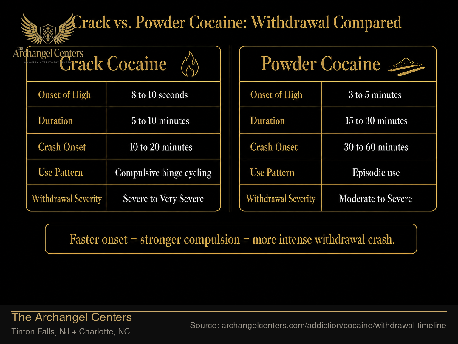 Crack vs. Powder Cocaine: Withdrawal Compared