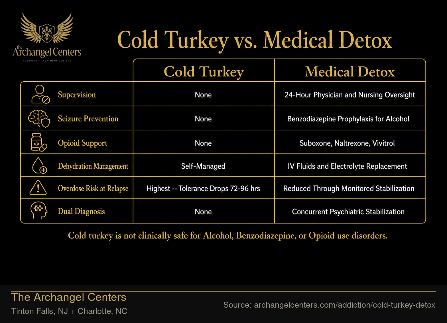 Cold Turkey vs. Medical Detox