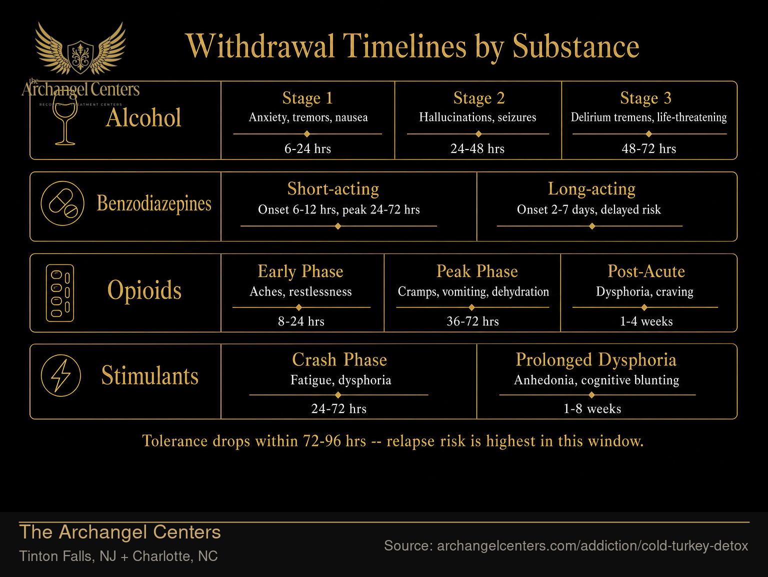 Withdrawal Timelines by Substance
