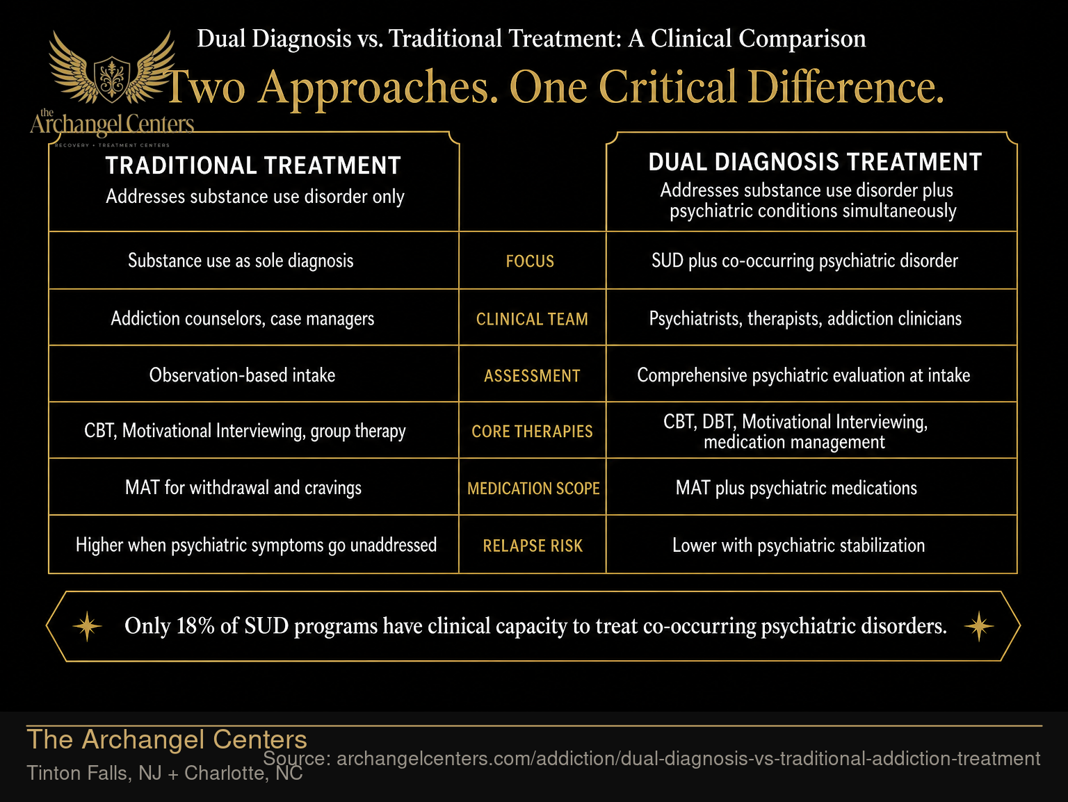 Dual Diagnosis vs. Traditional Treatment: A Clinical Comparison