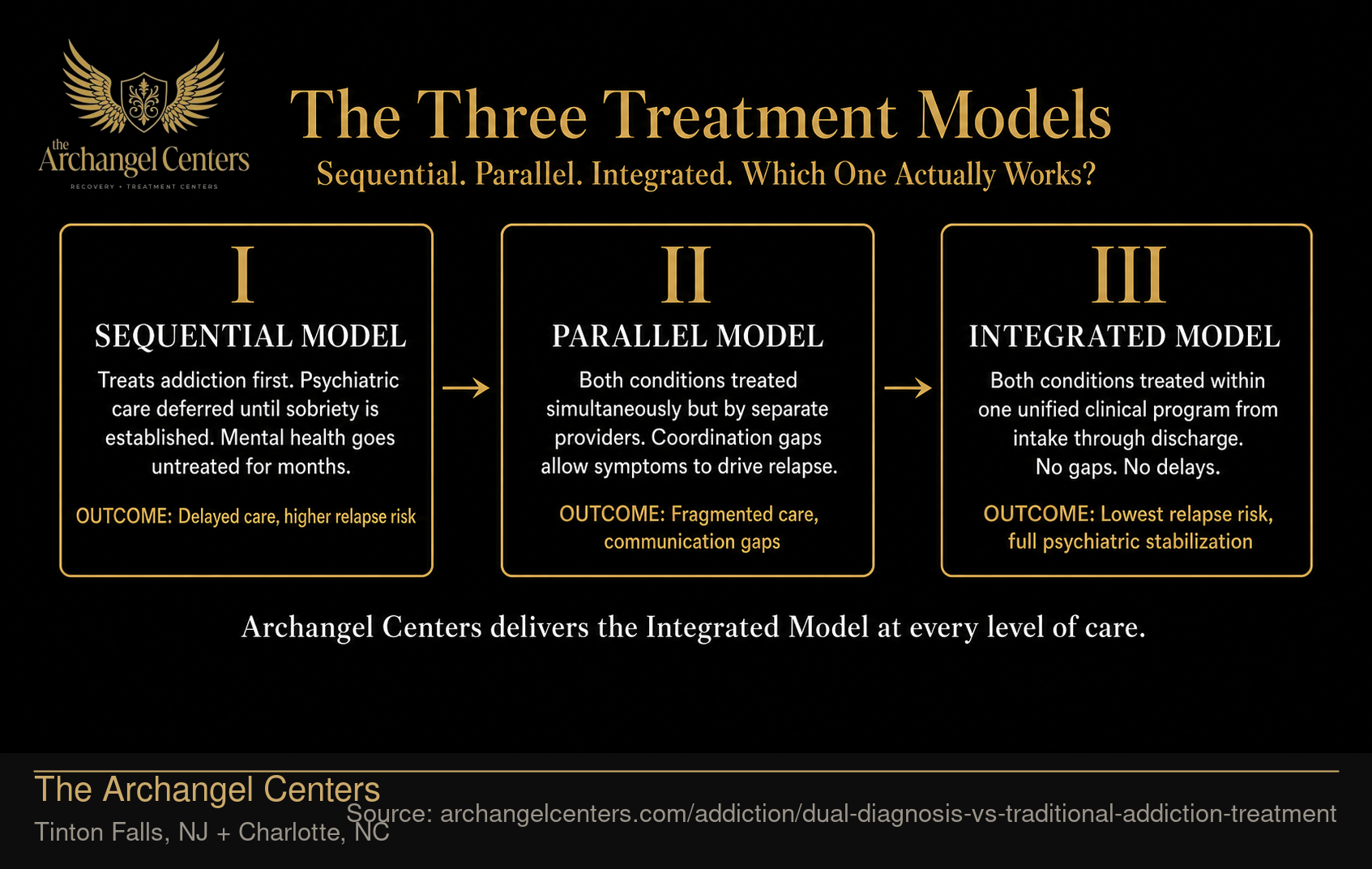 The Three Treatment Models: Sequential, Parallel, and Integrated
