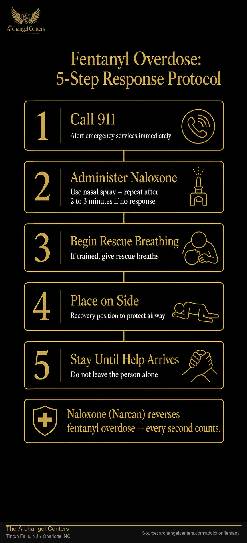 Fentanyl Overdose: 5-Step Response Protocol