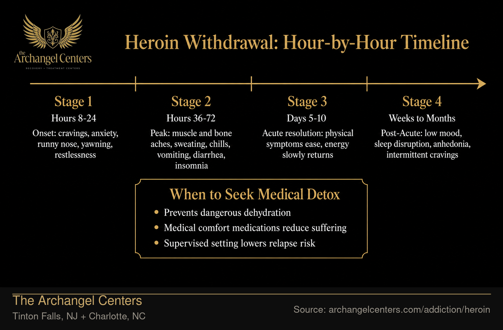 Heroin Withdrawal: Hour-by-Hour Timeline
