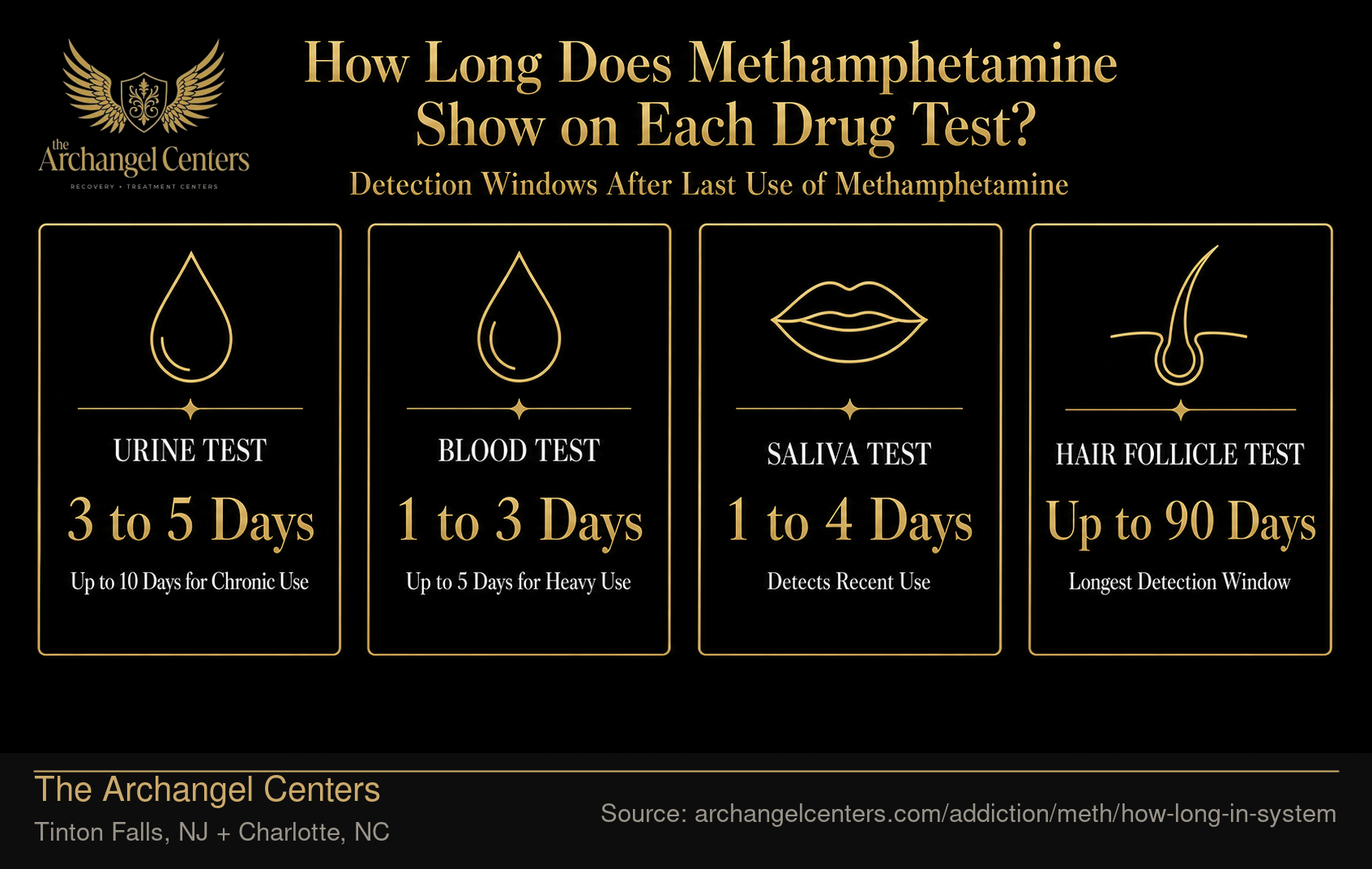 How Long Does Methamphetamine Show on Each Drug Test?