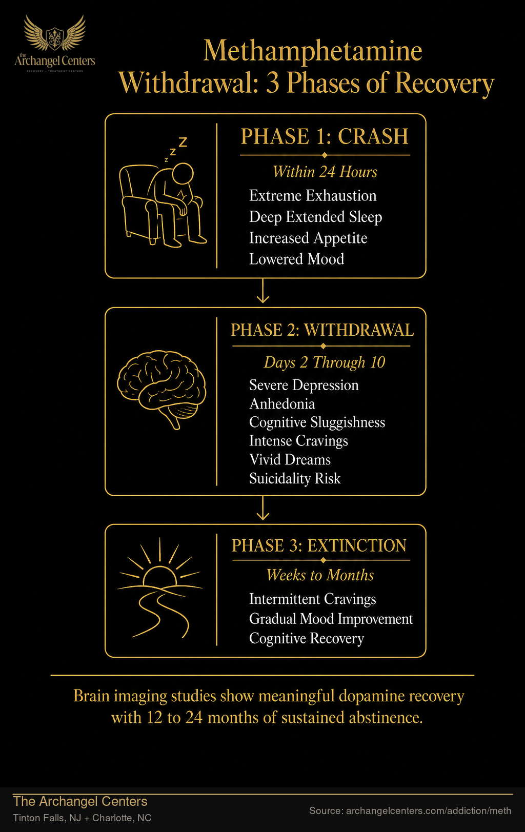 Methamphetamine Withdrawal: 3 Phases of Recovery