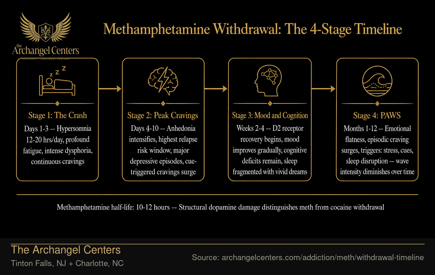 Methamphetamine Withdrawal: The 4-Stage Timeline