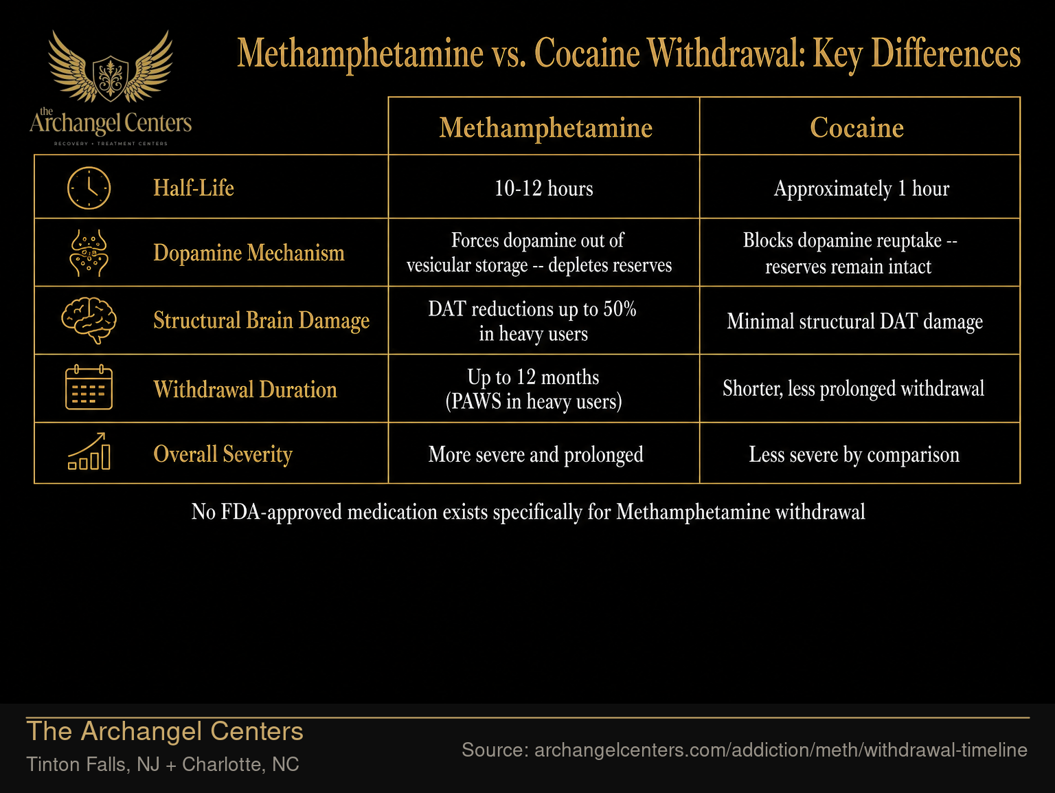 Methamphetamine vs. Cocaine Withdrawal: Key Differences
