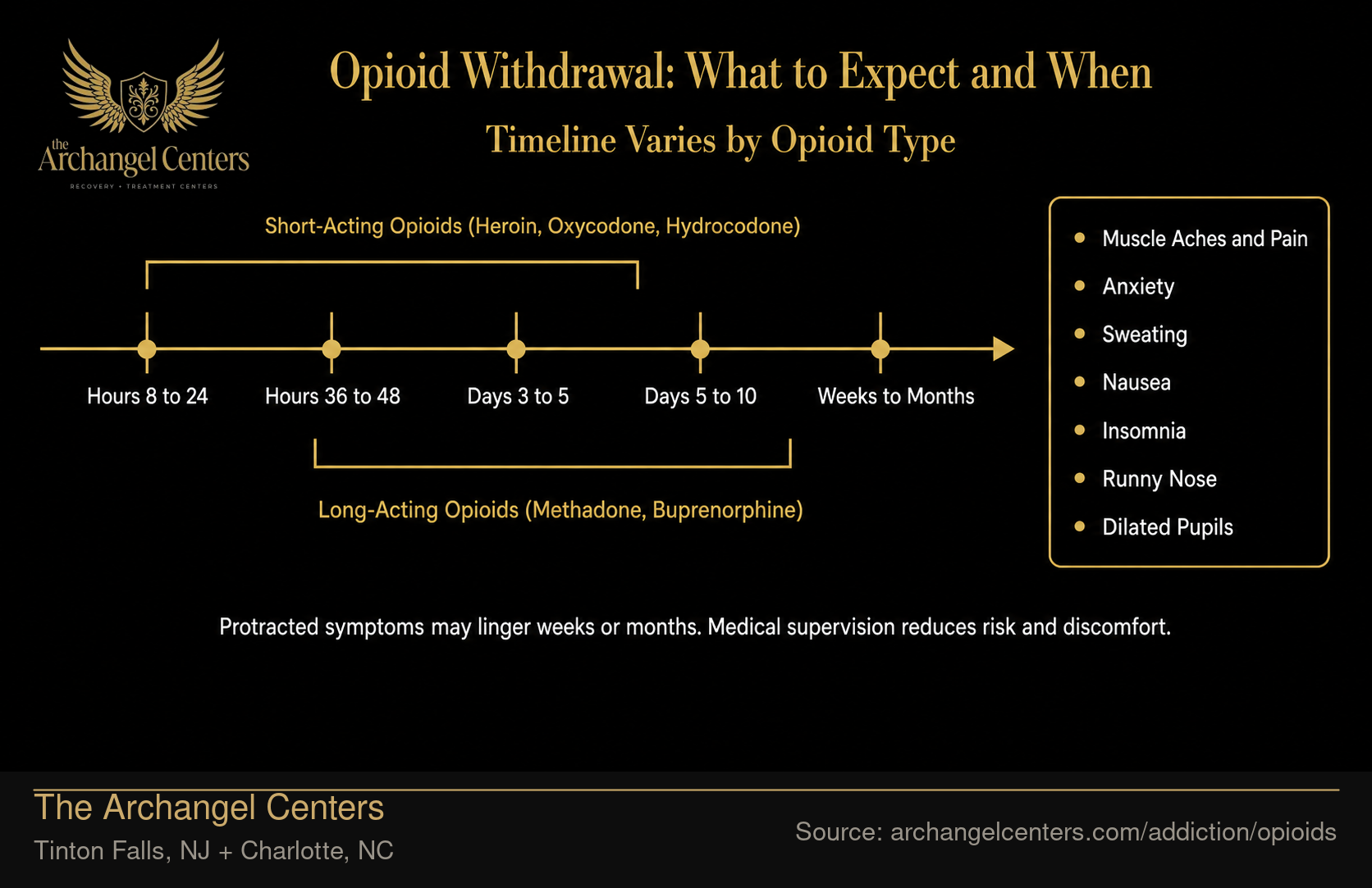 Opioid Withdrawal: What to Expect and When