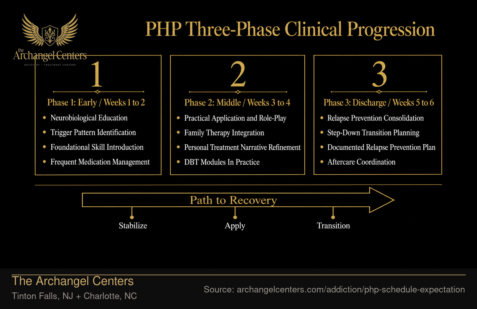 PHP Three-Phase Clinical Progression