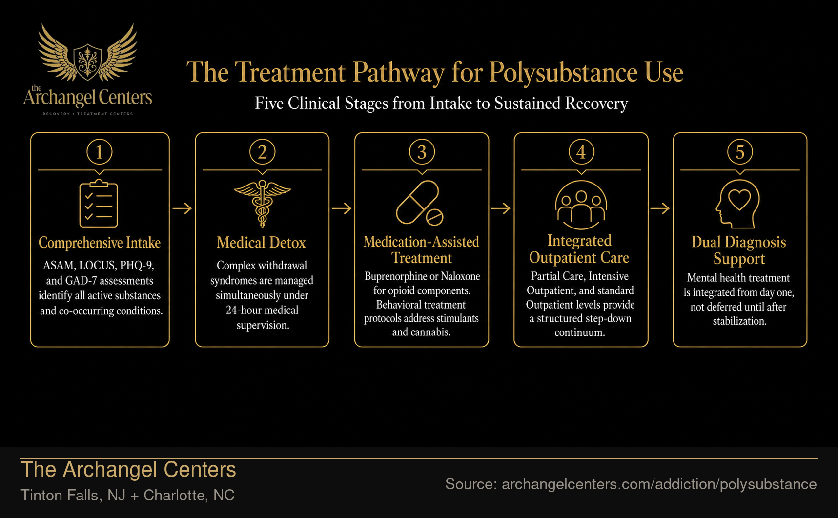The Archangel Treatment Pathway for Polysubstance Use
