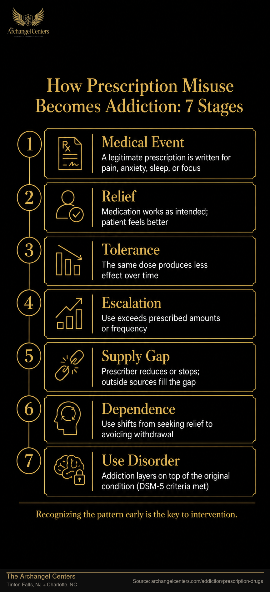 How Prescription Misuse Becomes Addiction: 7 Stages
