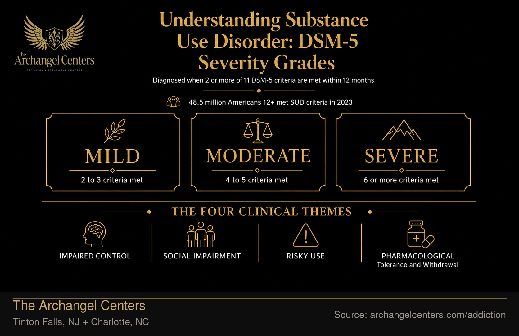 Understanding Substance Use Disorder: DSM-5 Severity Grades