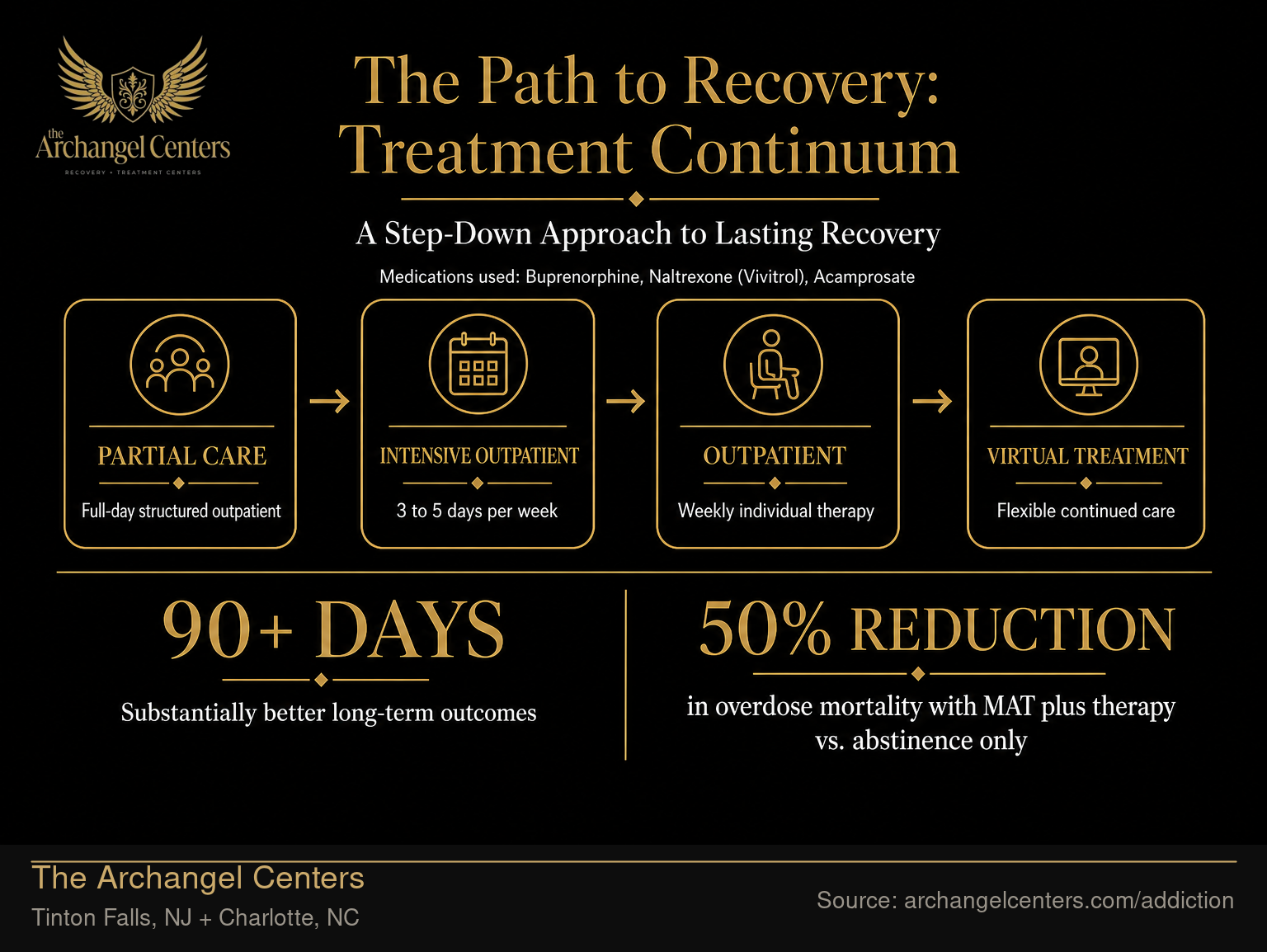 The Path to Recovery: Archangel Treatment Continuum