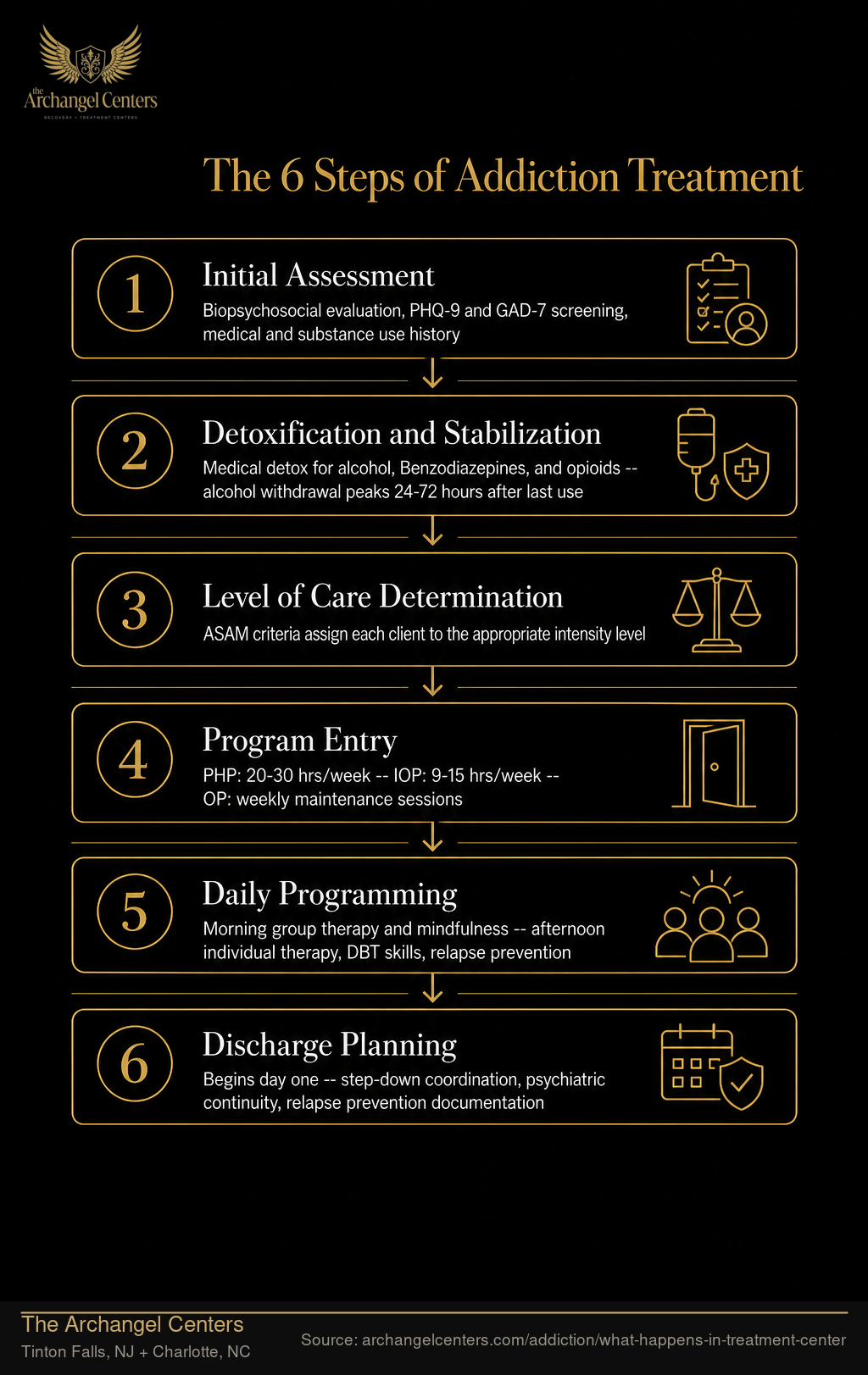The 6 Steps of Addiction Treatment