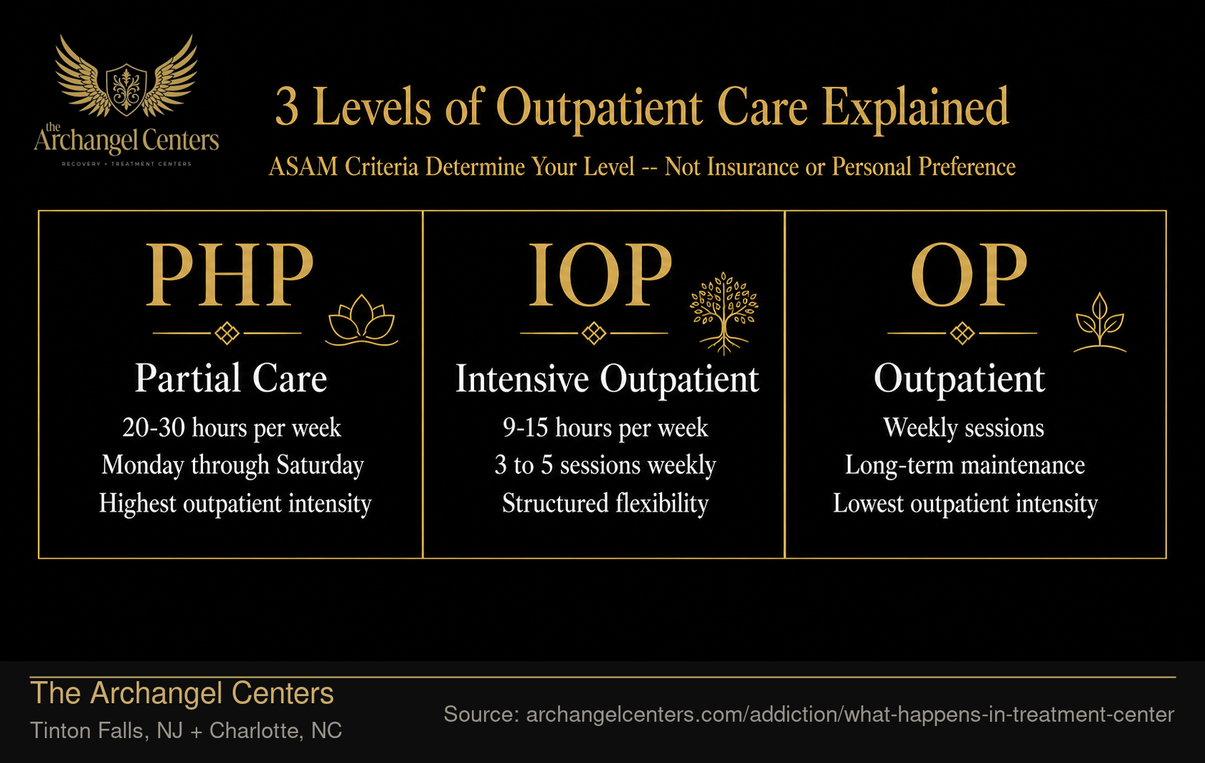 3 Levels of Outpatient Care Explained