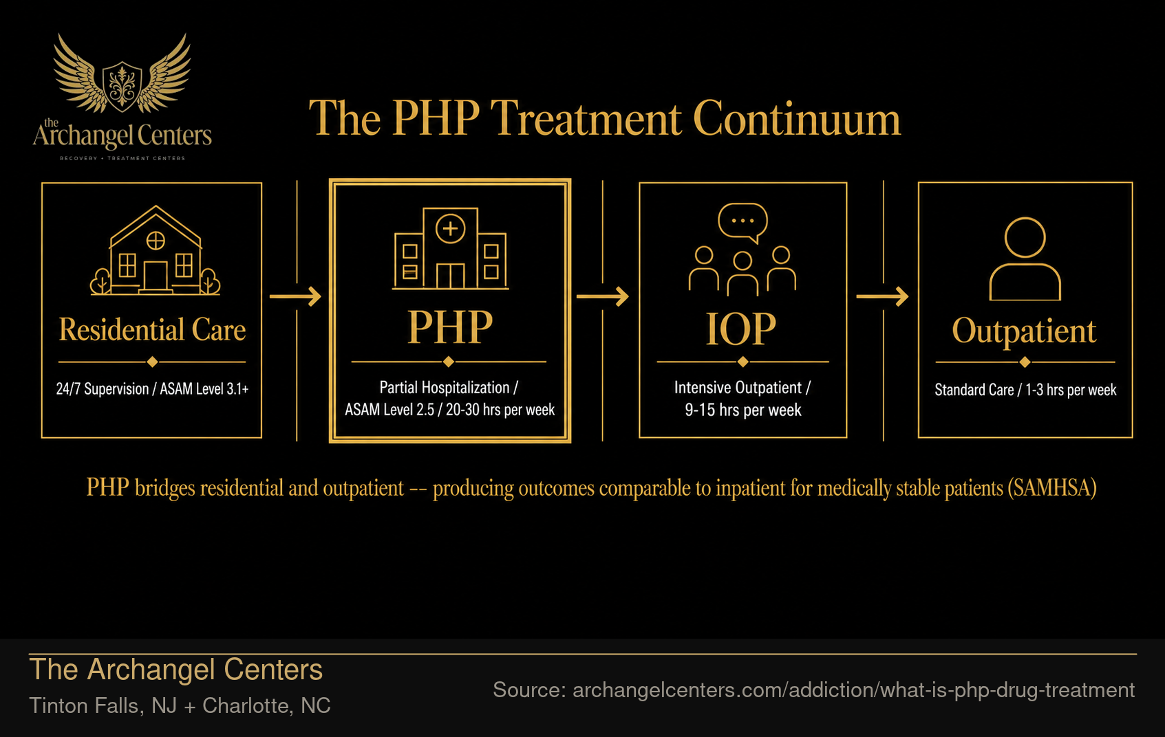The PHP Treatment Continuum