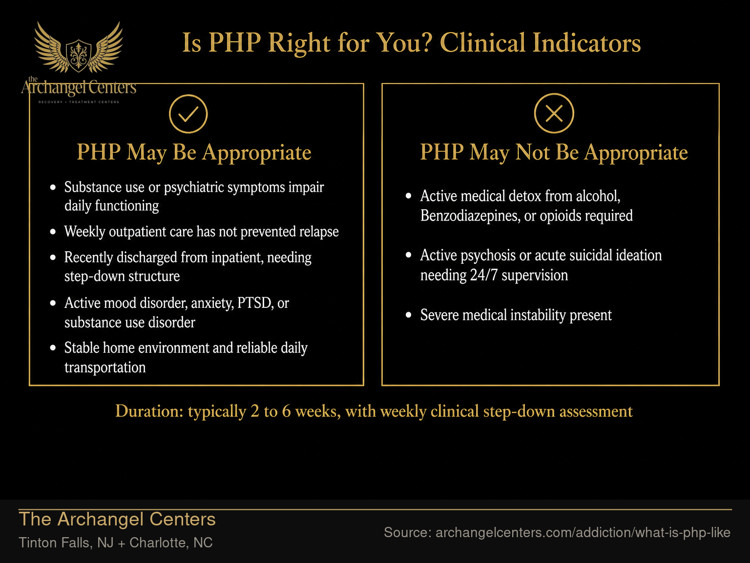 Is PHP Right for You? Clinical Indicators
