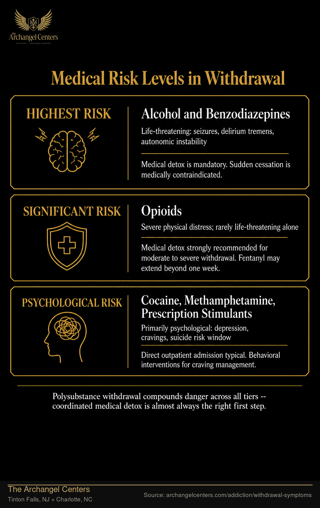 Medical Risk Levels in Withdrawal