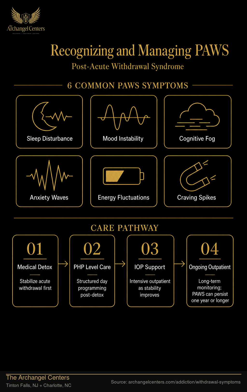 Recognizing and Managing PAWS
