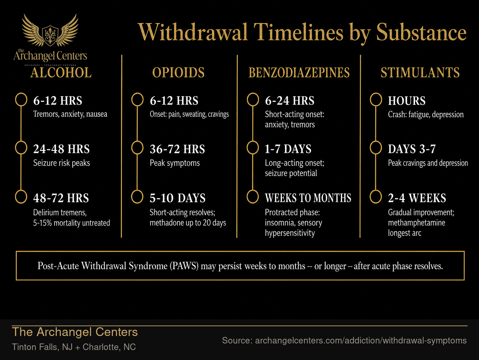 Withdrawal Timelines by Substance