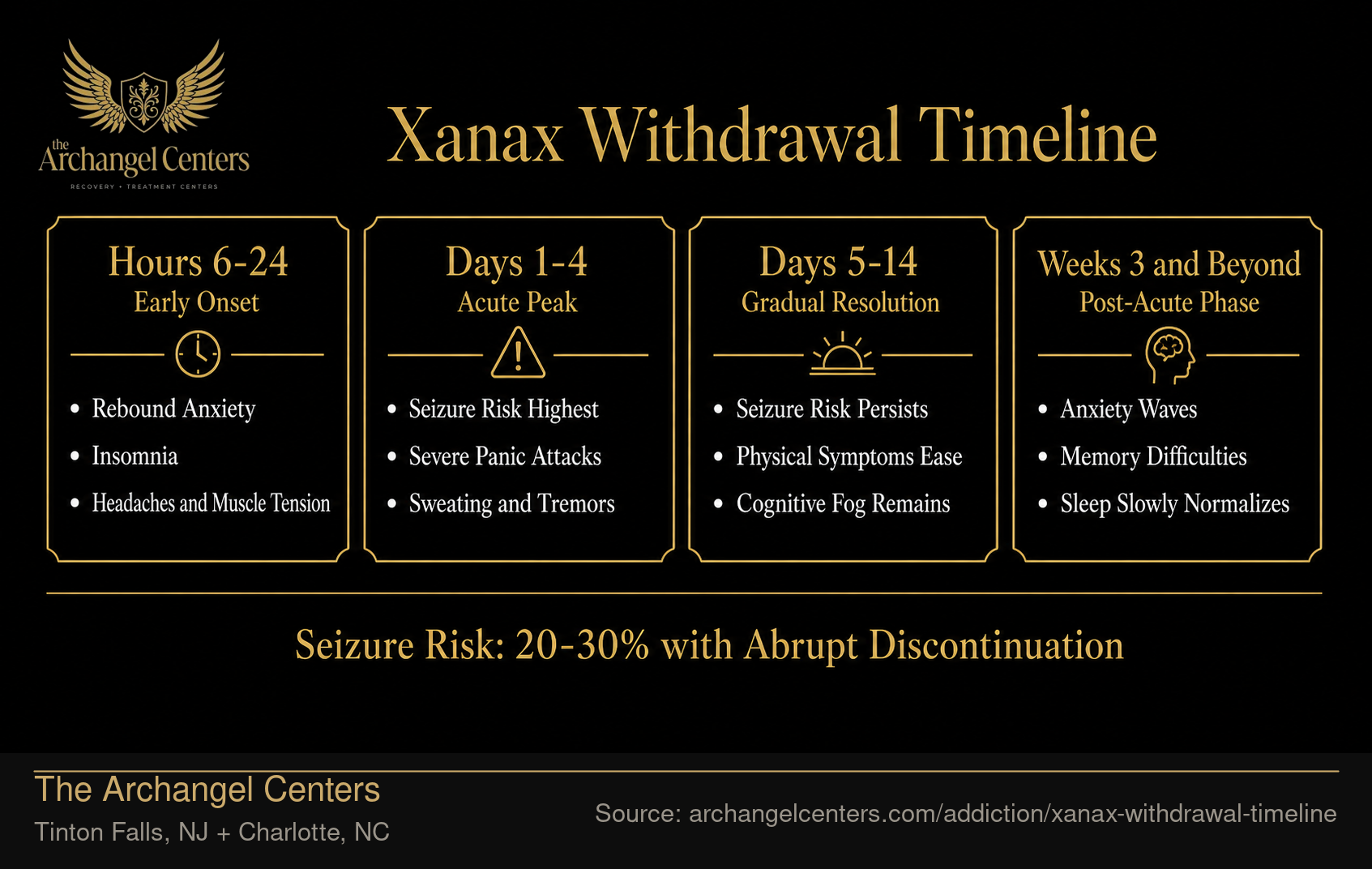 Xanax Withdrawal: Phase-by-Phase Timeline