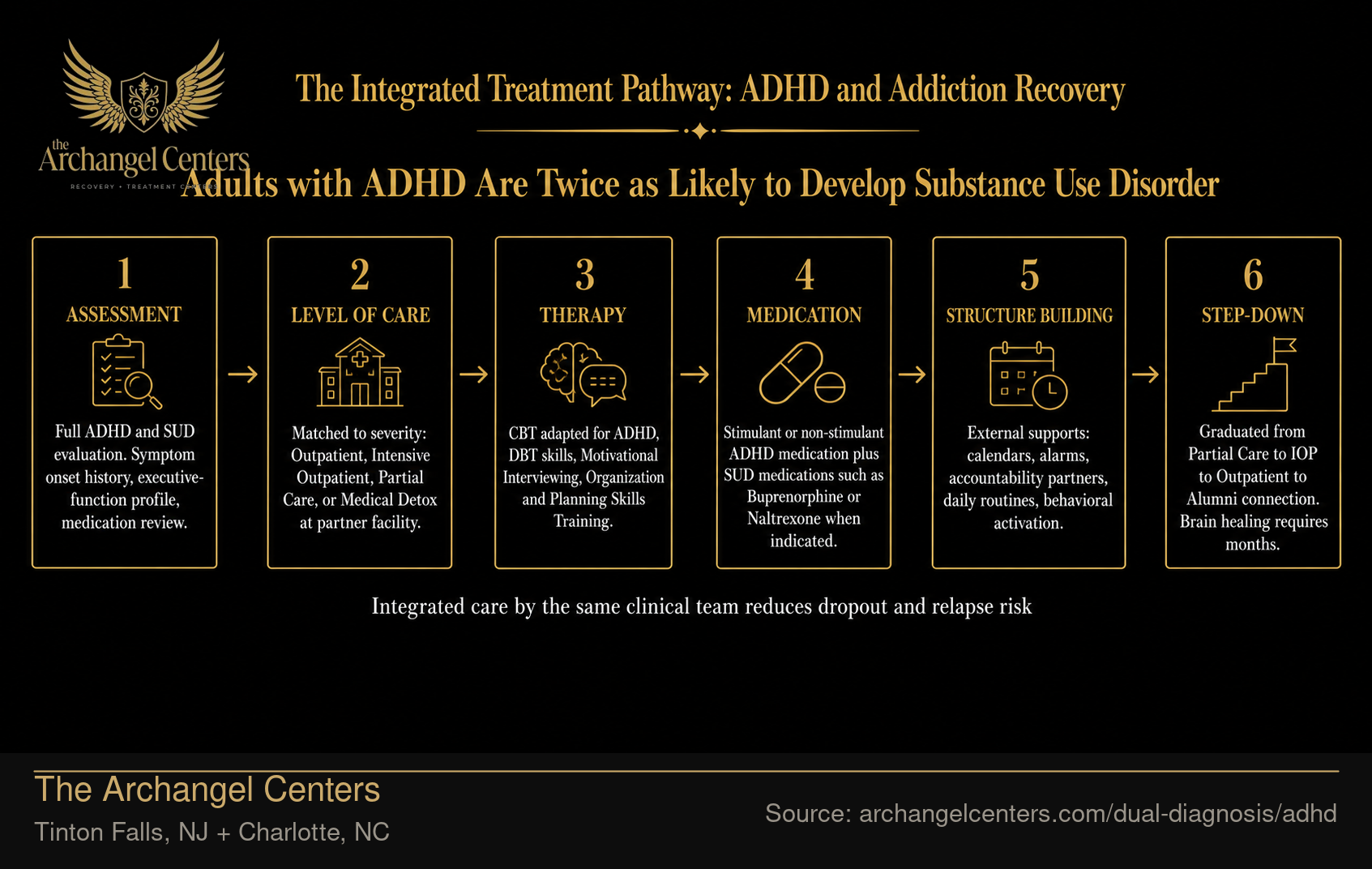 The Integrated Treatment Pathway: ADHD and Addiction Recovery