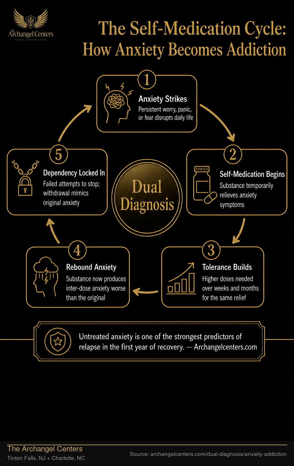 The Self-Medication Cycle: How Anxiety Becomes Addiction