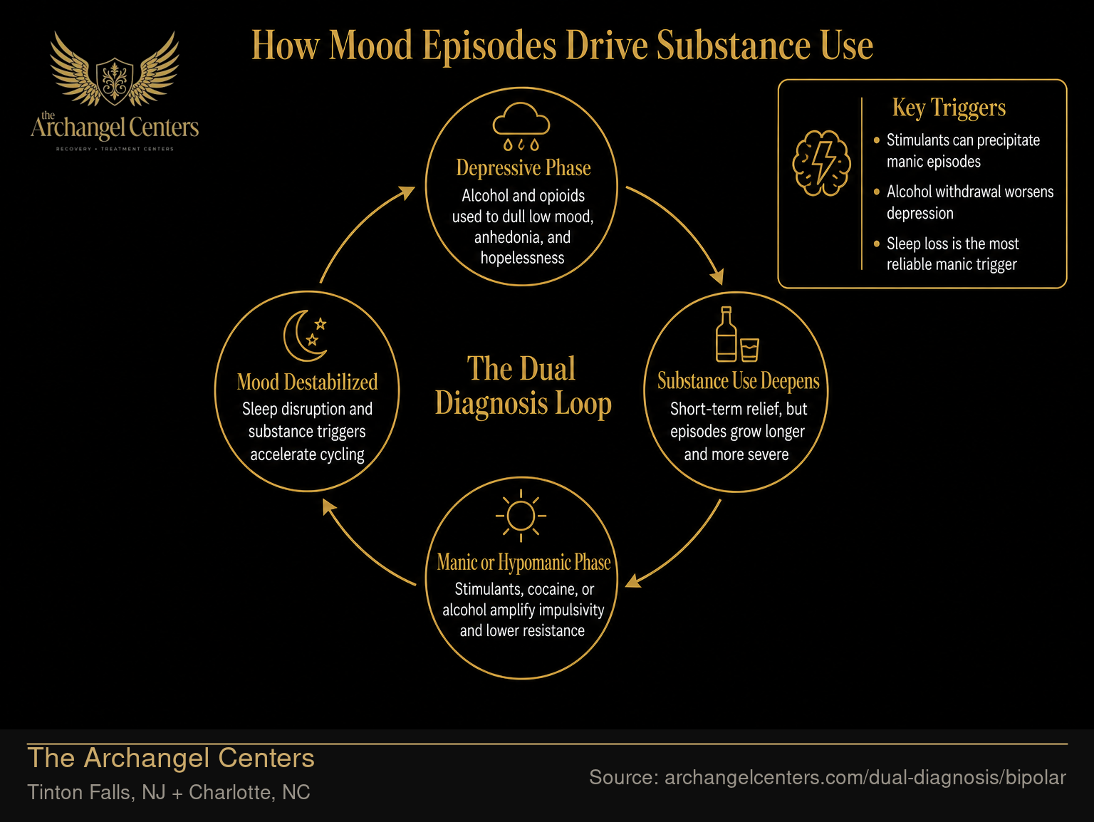 How Mood Episodes Drive Substance Use