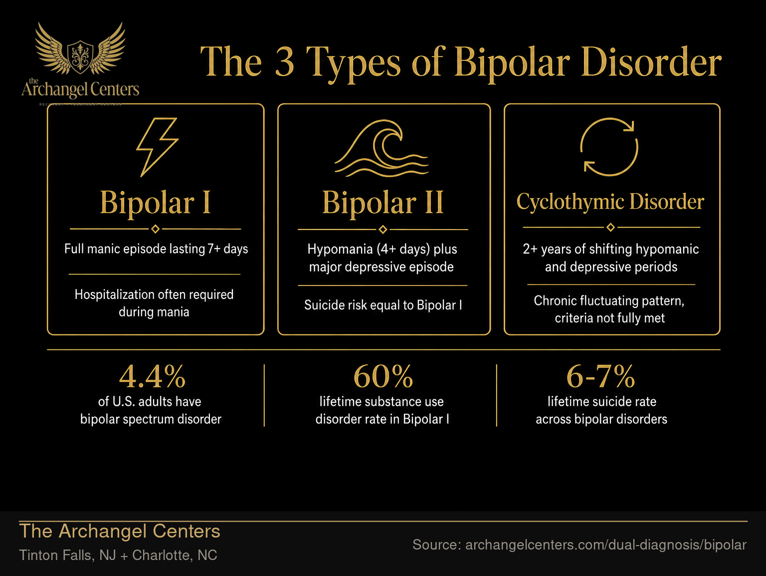 The 3 Types of Bipolar Disorder