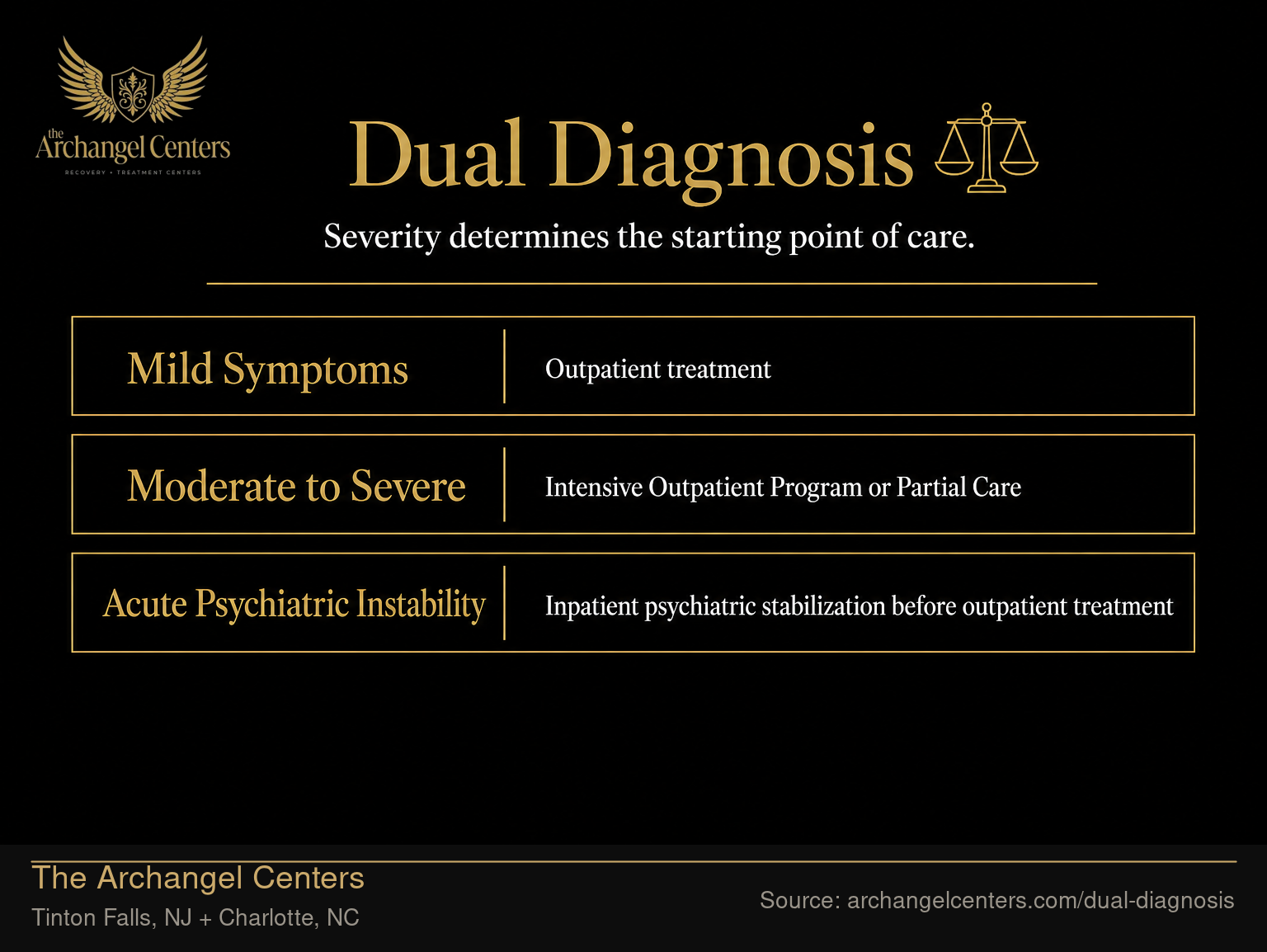 Matching Dual Diagnosis Severity to the Right Level of Care