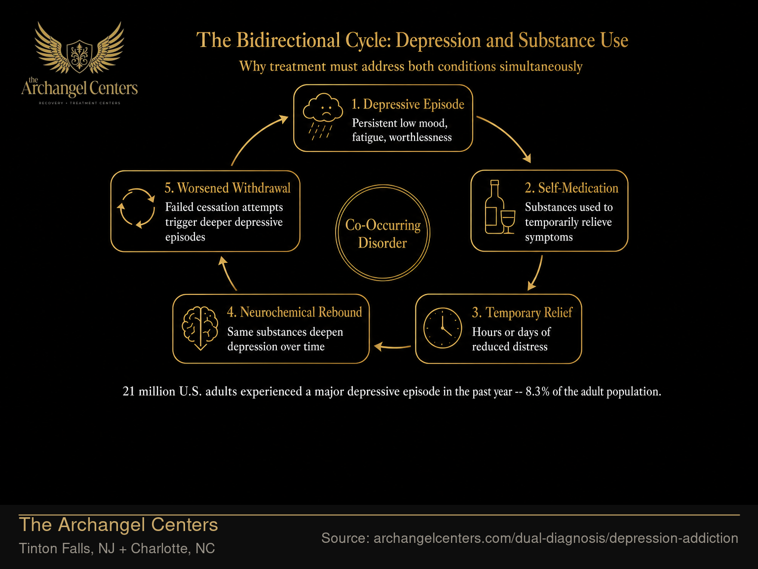 The Bidirectional Cycle: Depression and Substance Use