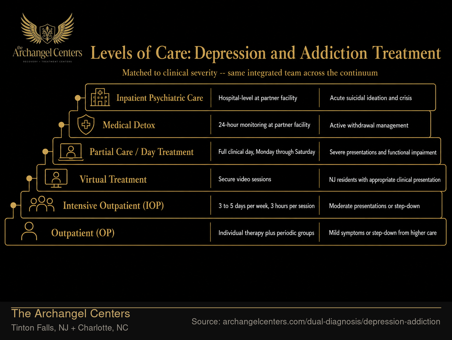 Levels of Care: Depression and Addiction Treatment