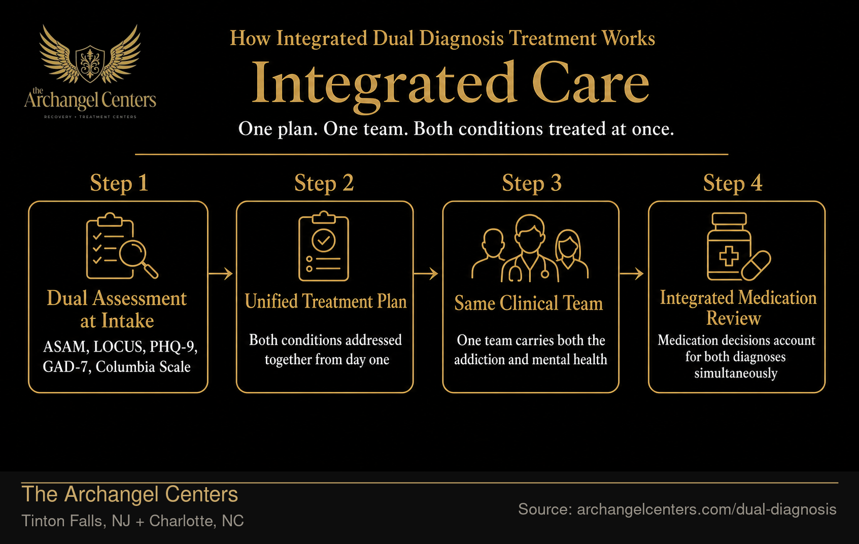 How Integrated Dual Diagnosis Treatment Works: 4 Steps