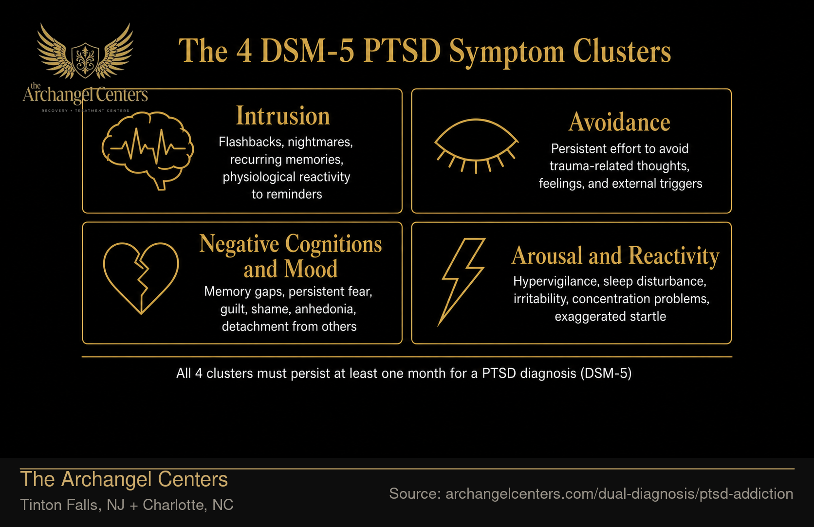 The 4 DSM-5 PTSD Symptom Clusters