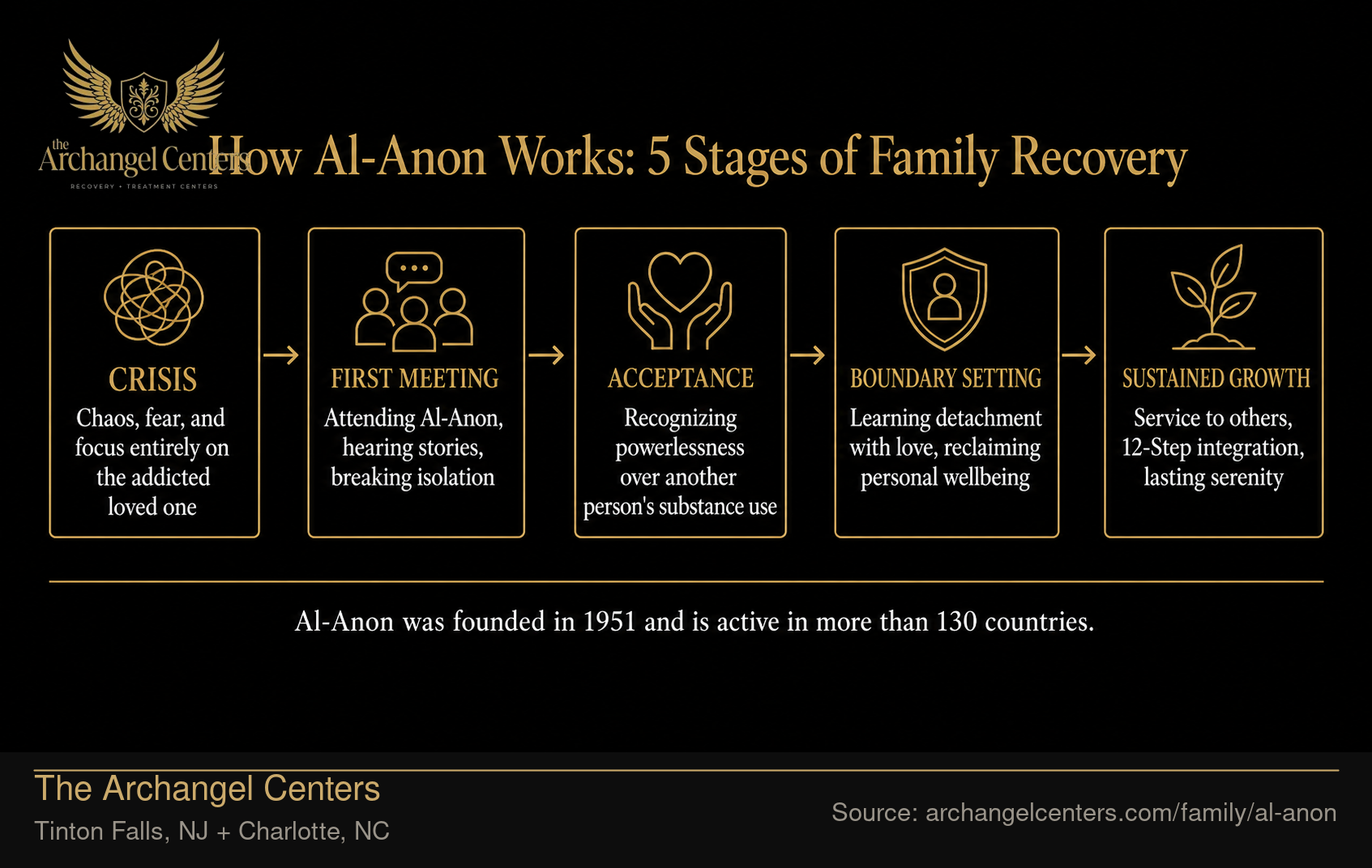 How Al-Anon Works: 5 Stages of Family Recovery