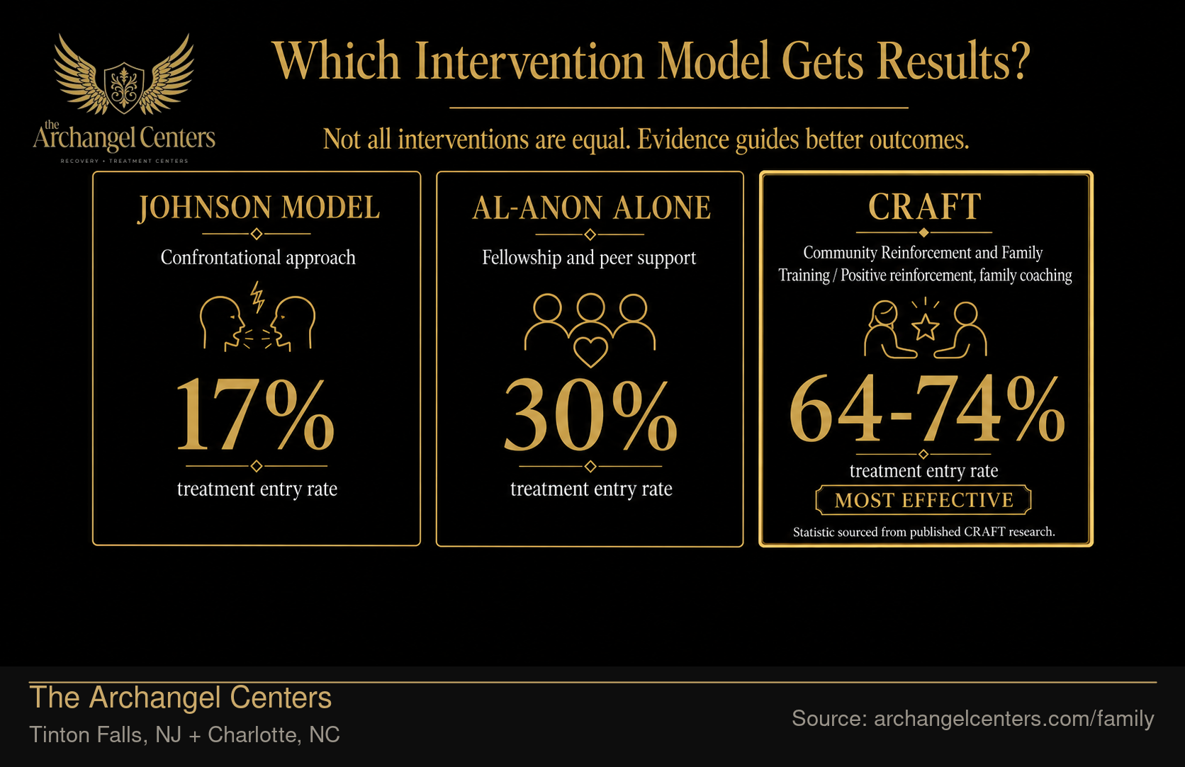 Which Intervention Model Gets Results?
