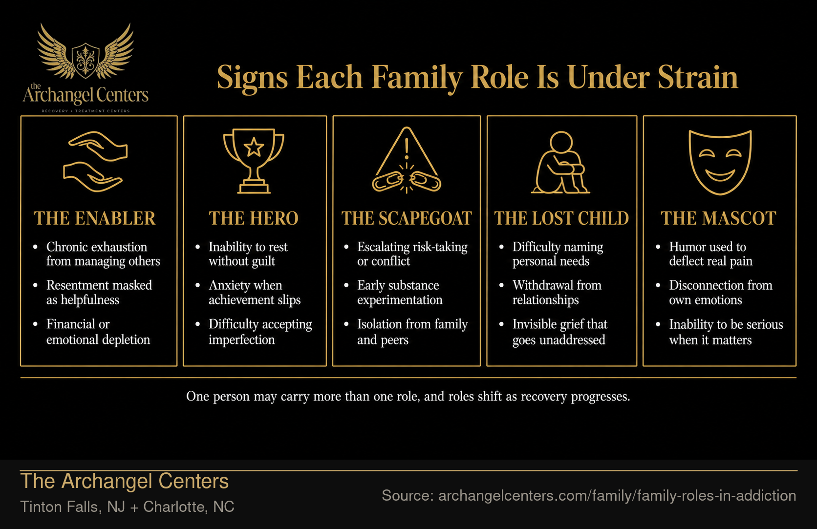 Signs Each Family Role Is Under Strain