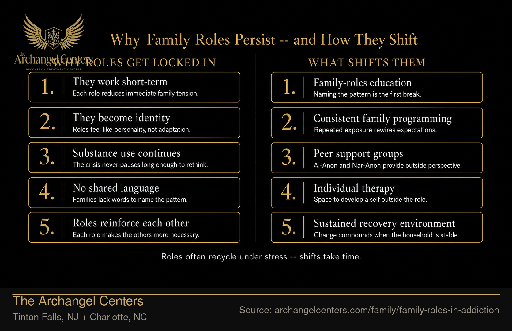 Why Family Roles Persist in Addiction