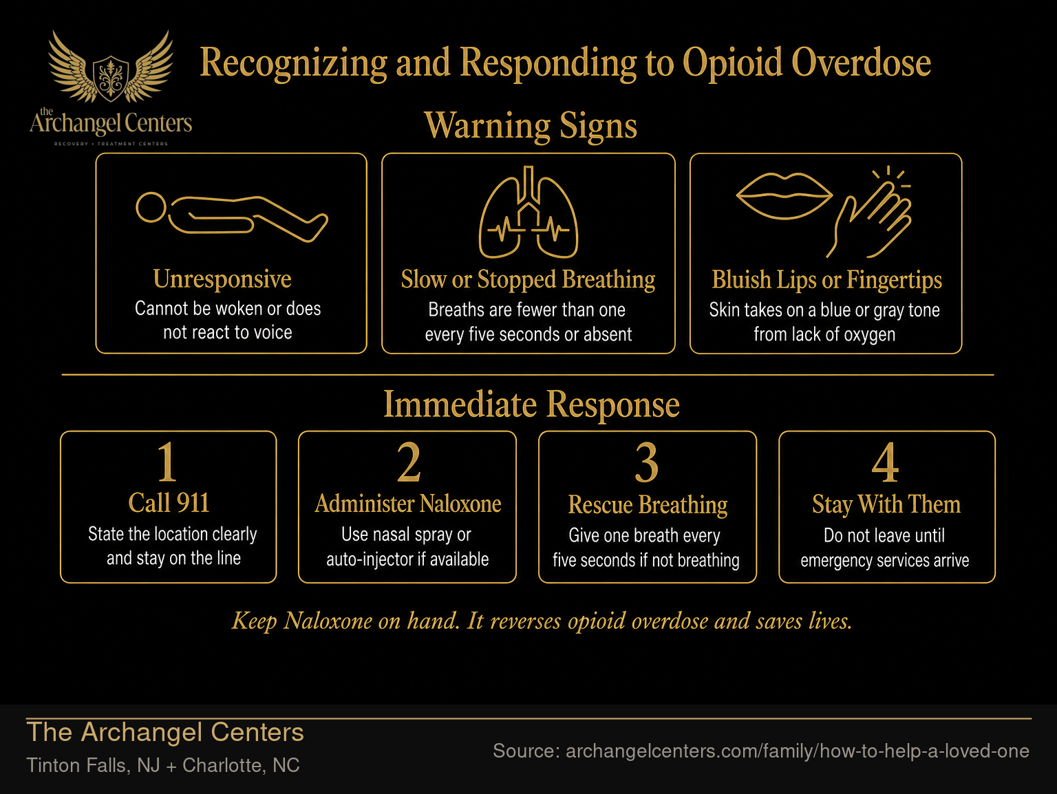 Recognizing and Responding to Opioid Overdose
