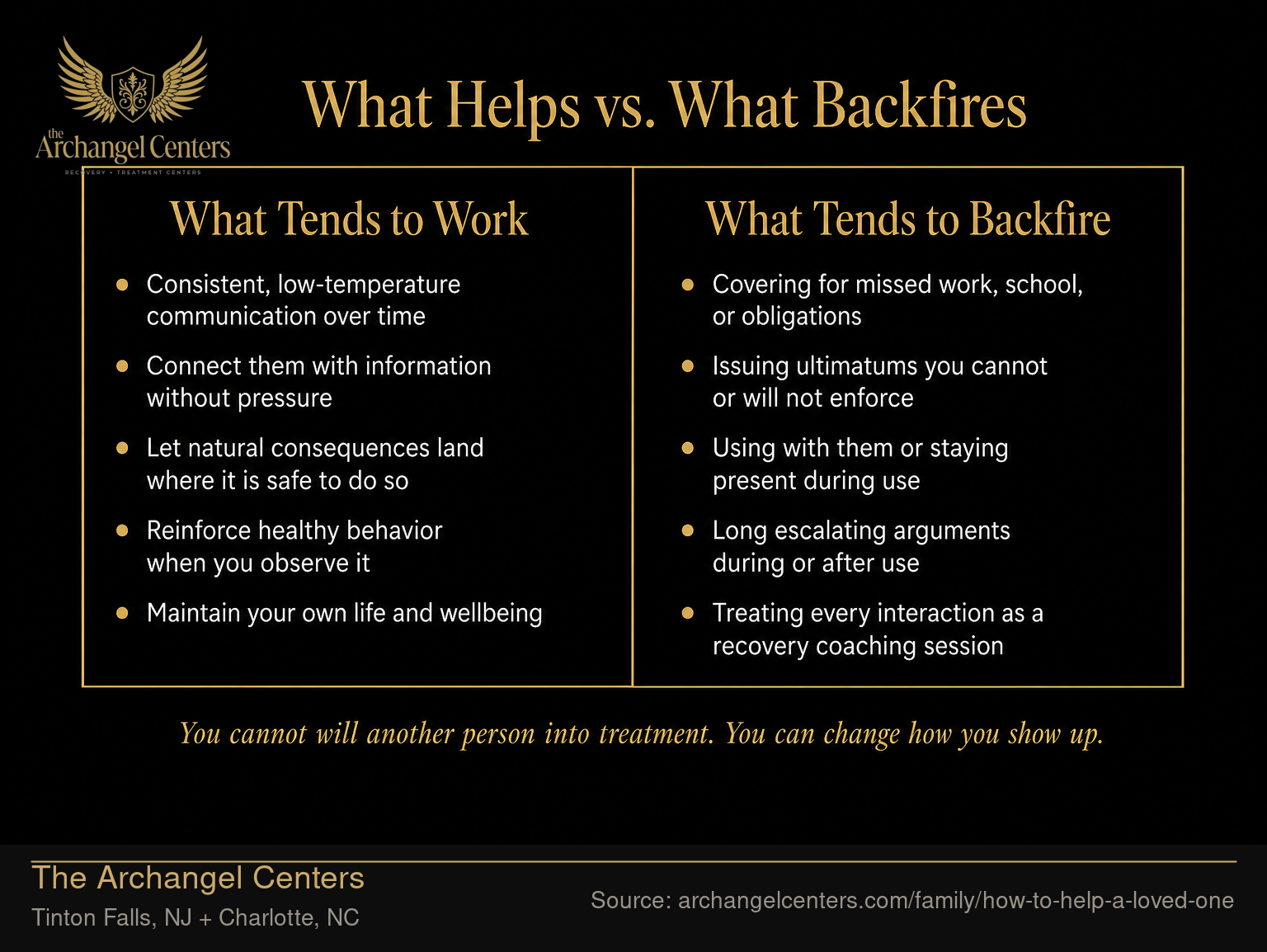 What Helps vs. What Backfires