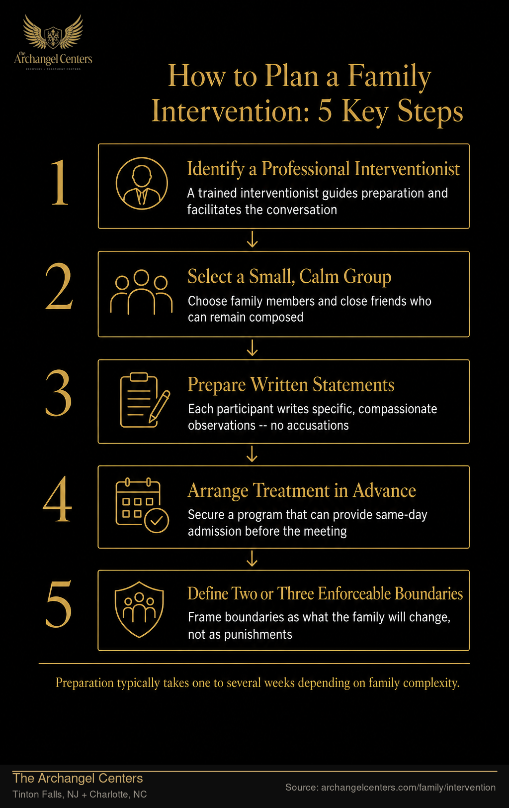 How to Plan a Family Intervention: 5 Key Steps