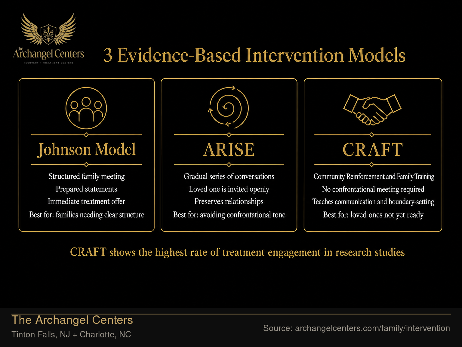 3 Evidence-Based Intervention Models