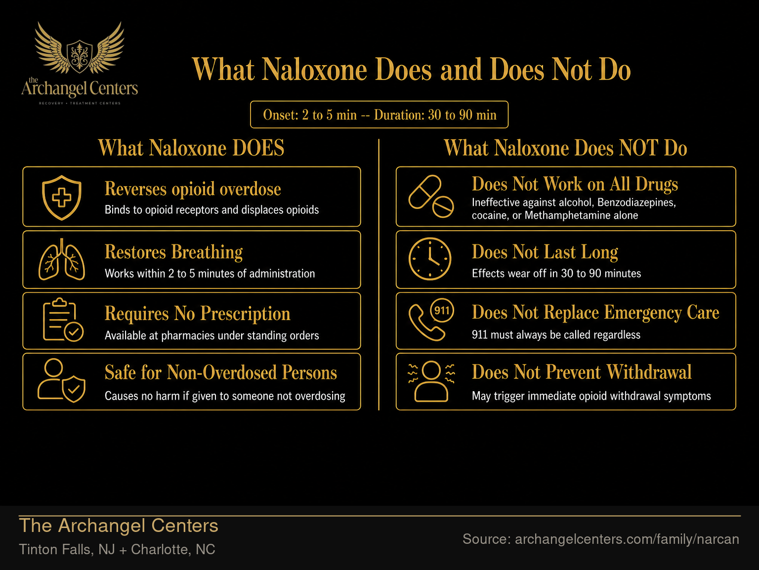 What Naloxone Does and Does Not Do