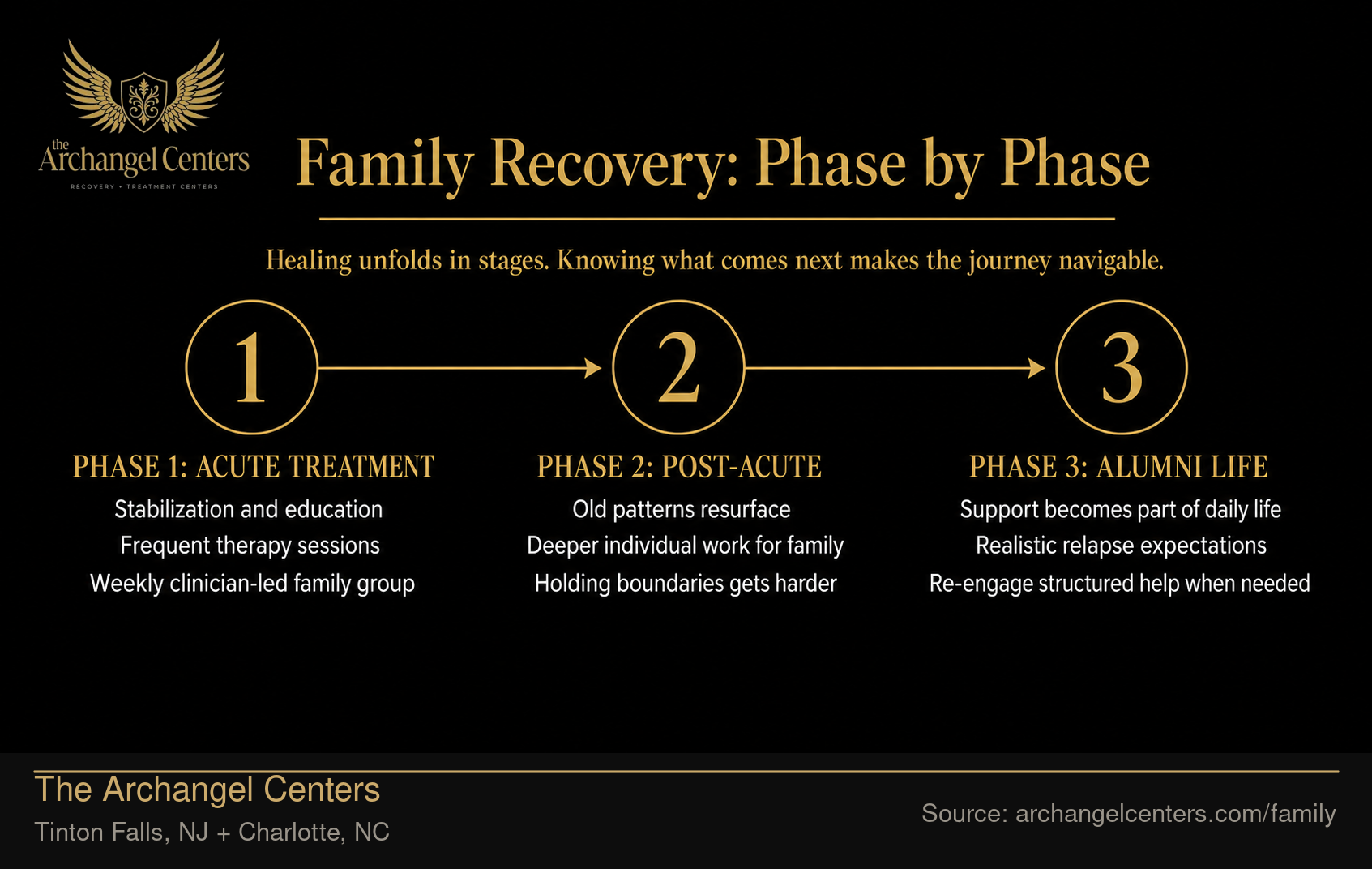 Family Recovery: Phase by Phase