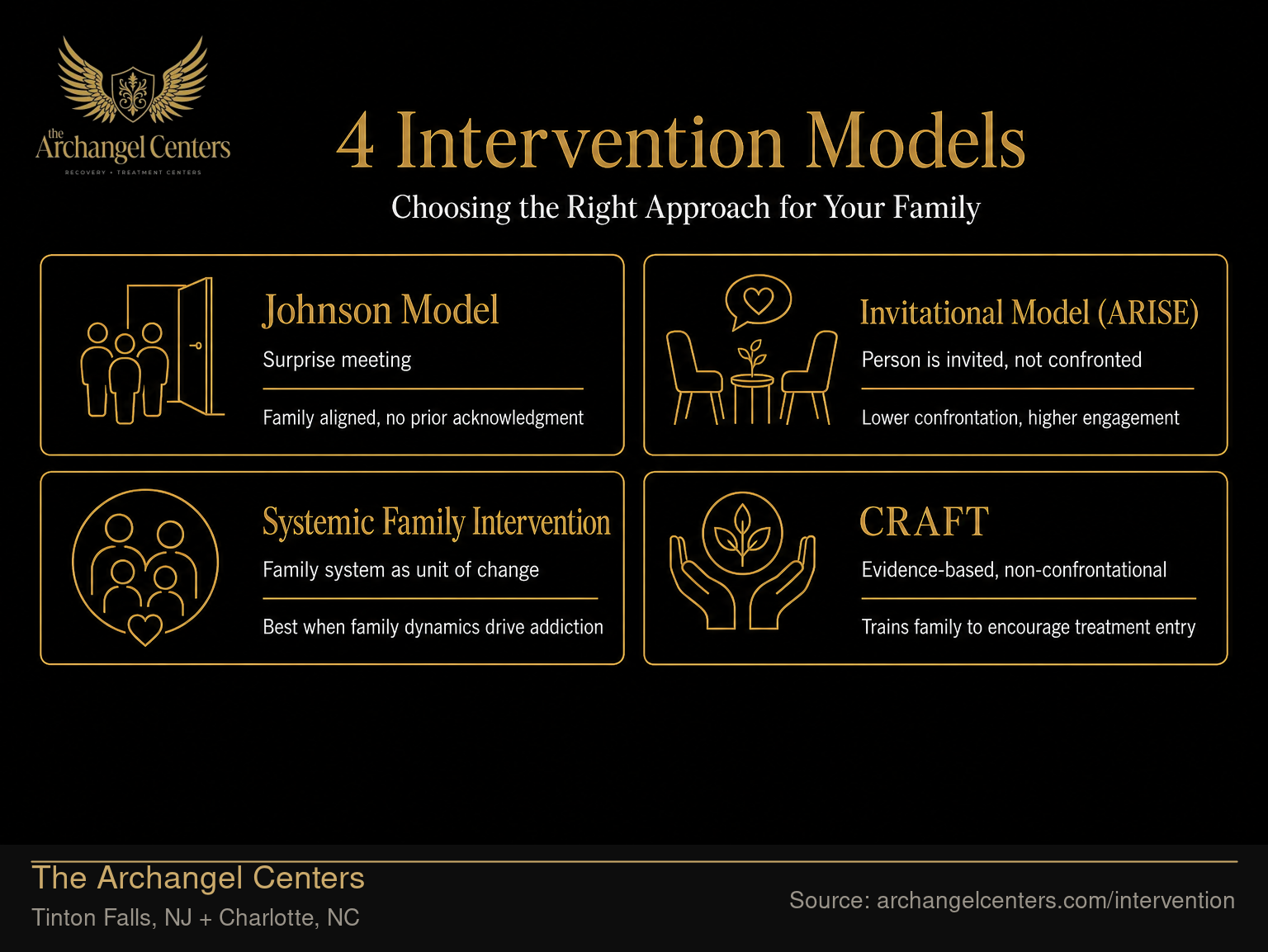 4 Intervention Models: Which Approach Is Right?