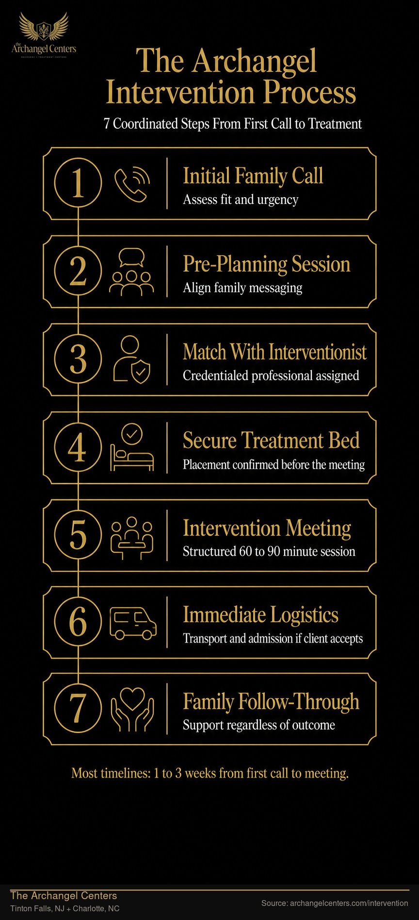 The Archangel Intervention Process: 7 Steps to Treatment